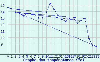 Courbe de tempratures pour Dole-Tavaux (39)