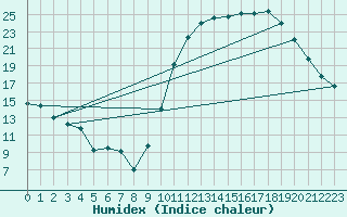 Courbe de l'humidex pour Sgur-le-Chteau (19)