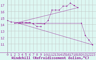 Courbe du refroidissement olien pour Herserange (54)