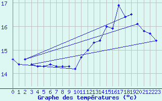 Courbe de tempratures pour Pointe de Chassiron (17)