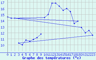 Courbe de tempratures pour Leucate (11)