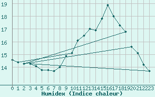 Courbe de l'humidex pour Angoulme - Brie Champniers (16)