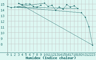 Courbe de l'humidex pour Brest (29)