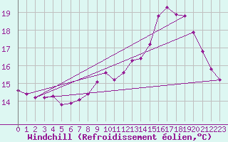 Courbe du refroidissement olien pour Le Mesnil-Esnard (76)