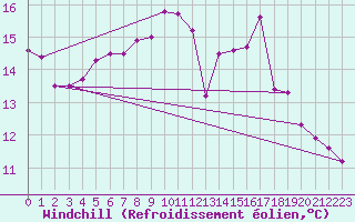 Courbe du refroidissement olien pour Saint Catherine