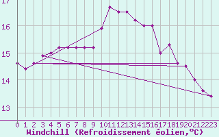 Courbe du refroidissement olien pour Boizenburg