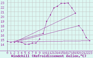 Courbe du refroidissement olien pour Embrun (05)