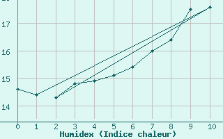 Courbe de l'humidex pour Schleswig