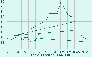 Courbe de l'humidex pour Castres-Nord (81)