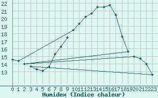 Courbe de l'humidex pour Biere