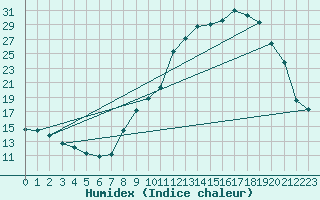 Courbe de l'humidex pour Coulommes-et-Marqueny (08)