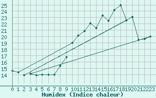 Courbe de l'humidex pour Le Bourget (93)