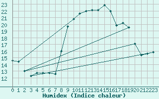 Courbe de l'humidex pour Toulon (83)