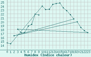 Courbe de l'humidex pour Toplita