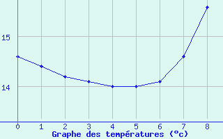 Courbe de tempratures pour Ell Aws