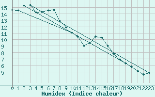 Courbe de l'humidex pour Guret Saint-Laurent (23)