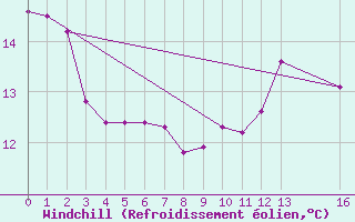 Courbe du refroidissement olien pour Malbosc (07)
