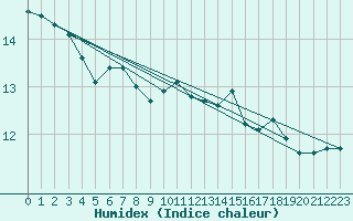 Courbe de l'humidex pour Tauxigny (37)