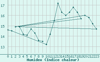 Courbe de l'humidex pour Biscarrosse (40)