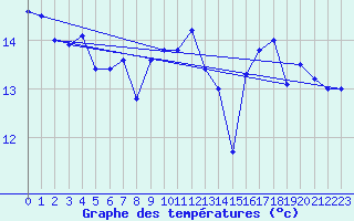 Courbe de tempratures pour Le Talut - Belle-Ile (56)