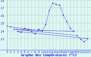 Courbe de tempratures pour Ristna