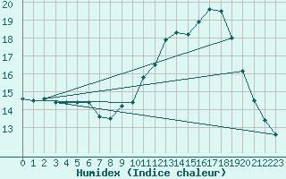 Courbe de l'humidex pour Saint-Paul-lez-Durance (13)