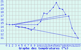 Courbe de tempratures pour Quimper (29)