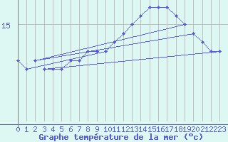 Courbe de temprature de la mer  pour la bouée 6200080