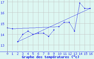 Courbe de tempratures pour Chivres (Be)