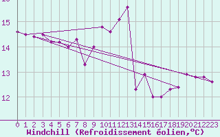 Courbe du refroidissement olien pour Pointe de Chassiron (17)