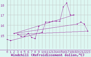 Courbe du refroidissement olien pour Lorient (56)