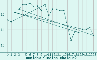 Courbe de l'humidex pour Plymouth (UK)