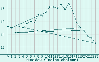 Courbe de l'humidex pour Legnica Bartoszow