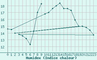 Courbe de l'humidex pour Cabo Busto