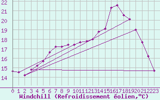 Courbe du refroidissement olien pour Saint-Philbert-de-Grand-Lieu (44)