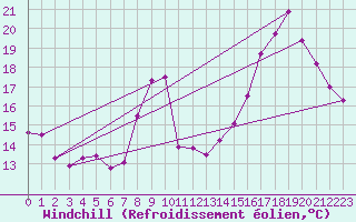 Courbe du refroidissement olien pour Ambrieu (01)