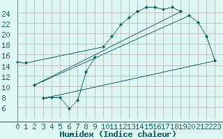 Courbe de l'humidex pour Aoste (It)