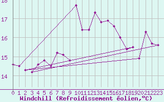Courbe du refroidissement olien pour Cape Spartivento