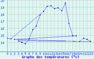 Courbe de tempratures pour Feuerkogel