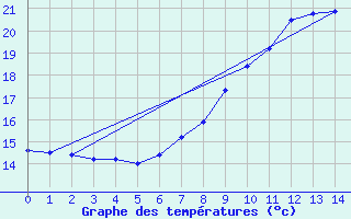 Courbe de tempratures pour Geisenheim