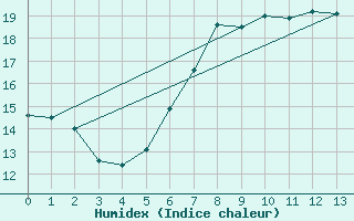 Courbe de l'humidex pour Keswick