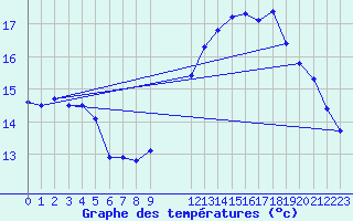 Courbe de tempratures pour Mouilleron-le-Captif (85)