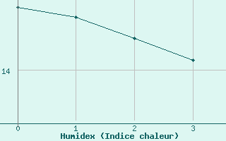 Courbe de l'humidex pour Weidenbach-Weihersch