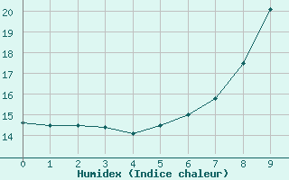 Courbe de l'humidex pour Feldbach