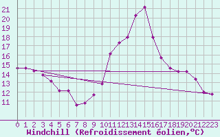 Courbe du refroidissement olien pour Aouste sur Sye (26)