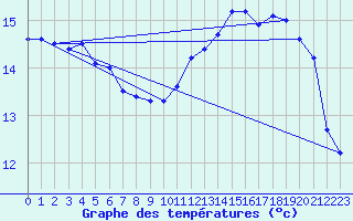 Courbe de tempratures pour Saint-Dizier (52)