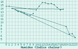 Courbe de l'humidex pour Malbosc (07)