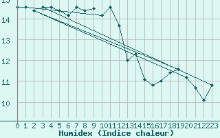 Courbe de l'humidex pour Ile d'Yeu - Saint-Sauveur (85)