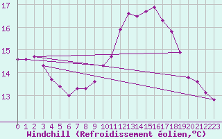 Courbe du refroidissement olien pour Pomrols (34)