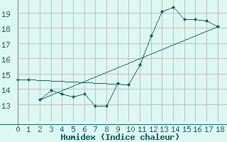 Courbe de l'humidex pour Lisbonne (Po)